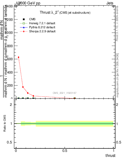 Plot of j.thrust in 13000 GeV pp collisions