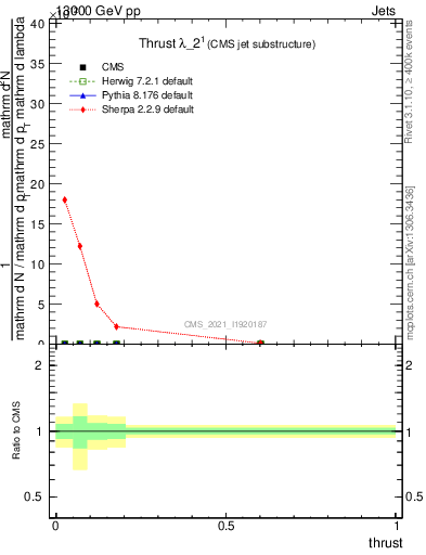 Plot of j.thrust in 13000 GeV pp collisions