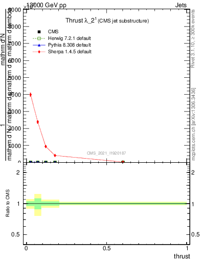 Plot of j.thrust in 13000 GeV pp collisions