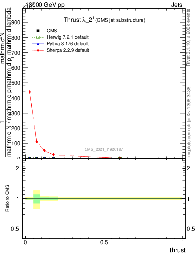 Plot of j.thrust in 13000 GeV pp collisions