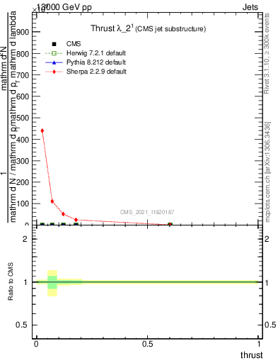 Plot of j.thrust in 13000 GeV pp collisions