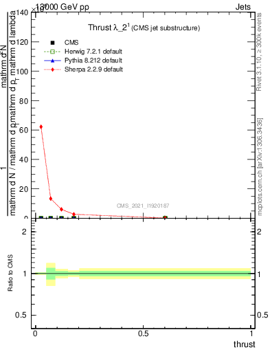 Plot of j.thrust in 13000 GeV pp collisions