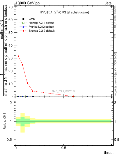 Plot of j.thrust in 13000 GeV pp collisions