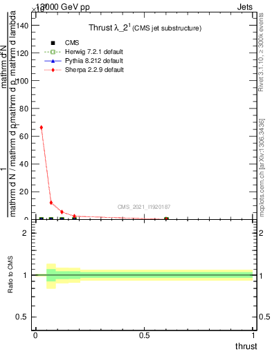 Plot of j.thrust in 13000 GeV pp collisions