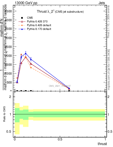 Plot of j.thrust in 13000 GeV pp collisions