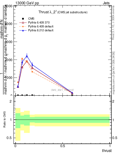 Plot of j.thrust in 13000 GeV pp collisions