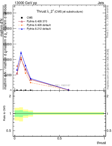 Plot of j.thrust in 13000 GeV pp collisions