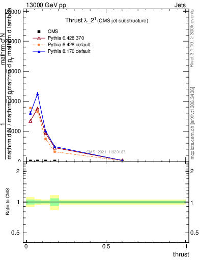 Plot of j.thrust in 13000 GeV pp collisions