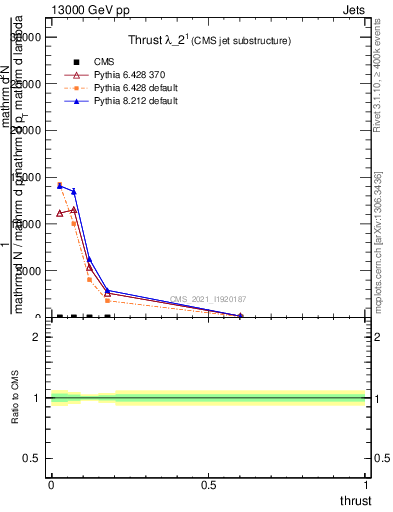 Plot of j.thrust in 13000 GeV pp collisions