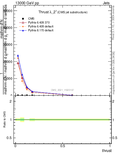 Plot of j.thrust in 13000 GeV pp collisions