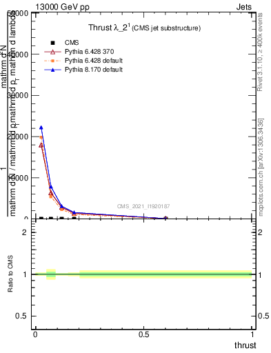 Plot of j.thrust in 13000 GeV pp collisions