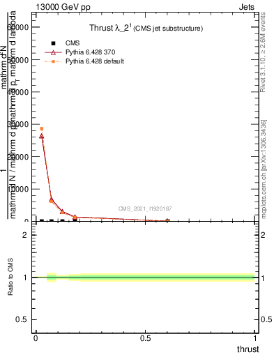 Plot of j.thrust in 13000 GeV pp collisions