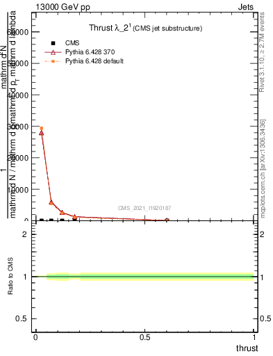 Plot of j.thrust in 13000 GeV pp collisions