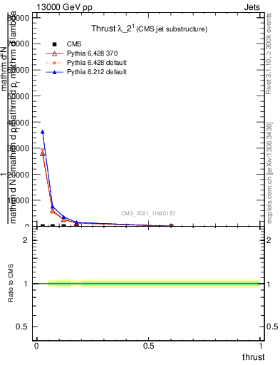 Plot of j.thrust in 13000 GeV pp collisions