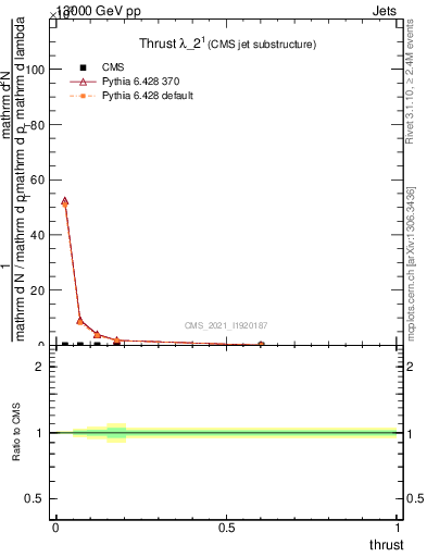 Plot of j.thrust in 13000 GeV pp collisions