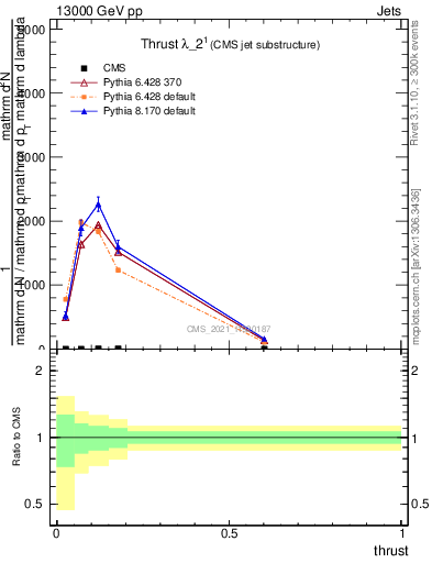 Plot of j.thrust in 13000 GeV pp collisions