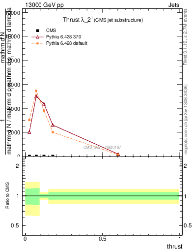 Plot of j.thrust in 13000 GeV pp collisions