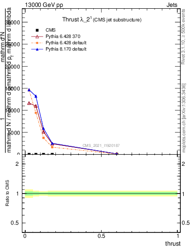 Plot of j.thrust in 13000 GeV pp collisions