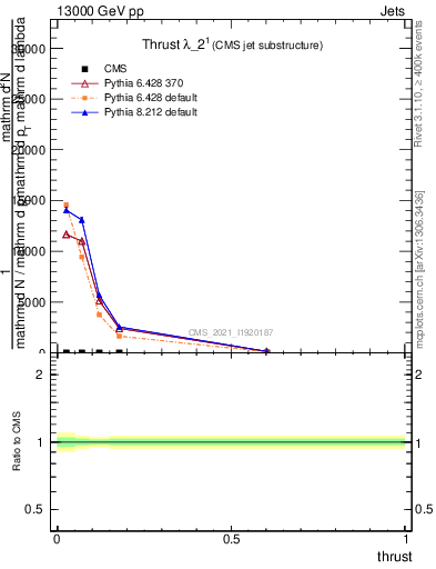 Plot of j.thrust in 13000 GeV pp collisions