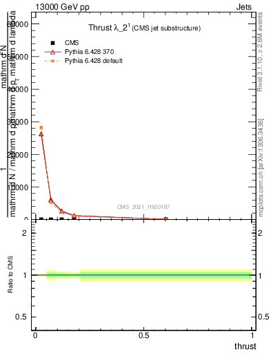 Plot of j.thrust in 13000 GeV pp collisions