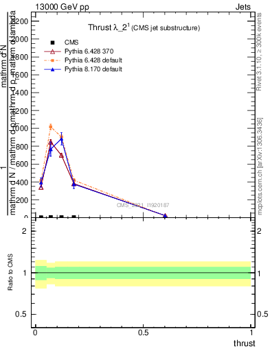Plot of j.thrust in 13000 GeV pp collisions