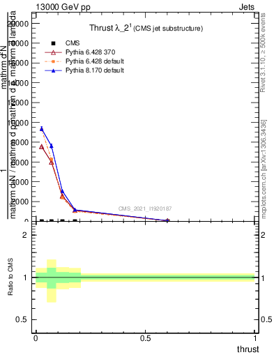 Plot of j.thrust in 13000 GeV pp collisions
