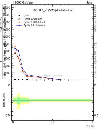 Plot of j.thrust in 13000 GeV pp collisions