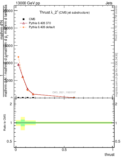 Plot of j.thrust in 13000 GeV pp collisions
