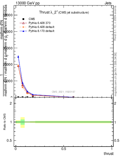 Plot of j.thrust in 13000 GeV pp collisions
