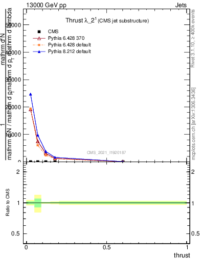 Plot of j.thrust in 13000 GeV pp collisions