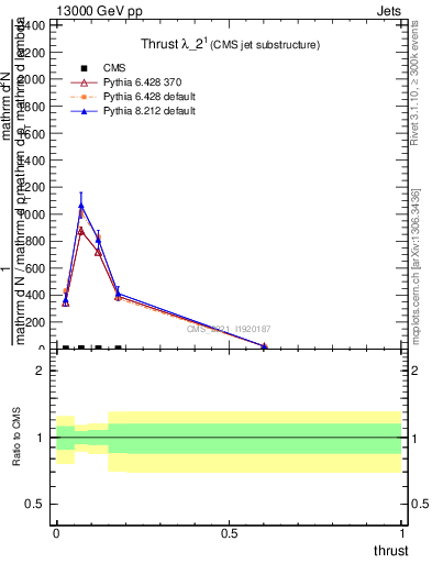 Plot of j.thrust in 13000 GeV pp collisions
