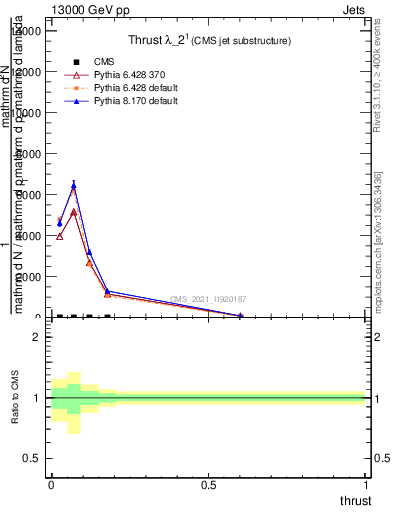 Plot of j.thrust in 13000 GeV pp collisions