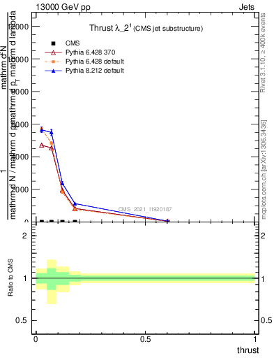 Plot of j.thrust in 13000 GeV pp collisions