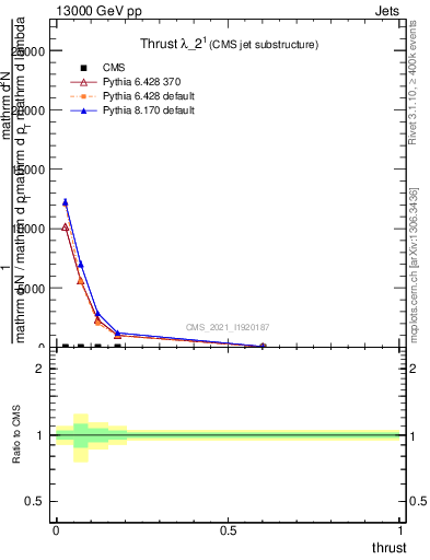 Plot of j.thrust in 13000 GeV pp collisions