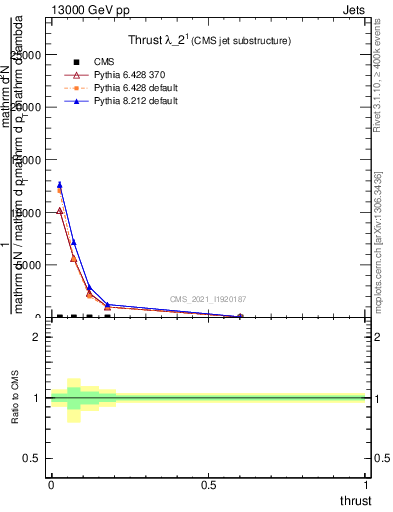 Plot of j.thrust in 13000 GeV pp collisions