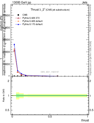 Plot of j.thrust in 13000 GeV pp collisions