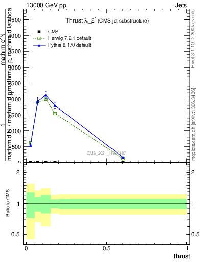 Plot of j.thrust in 13000 GeV pp collisions