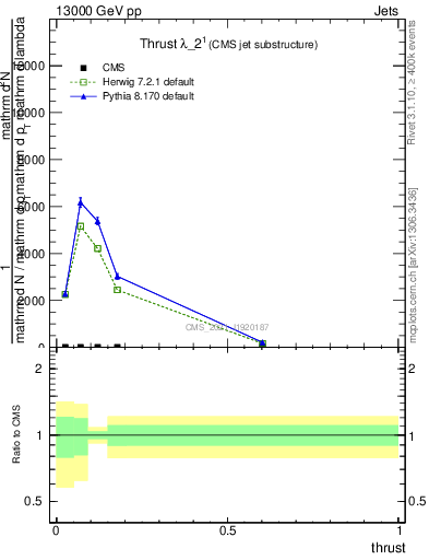 Plot of j.thrust in 13000 GeV pp collisions