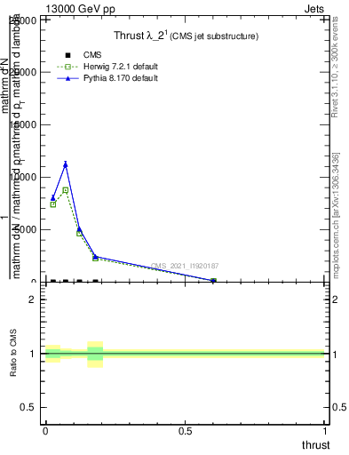 Plot of j.thrust in 13000 GeV pp collisions