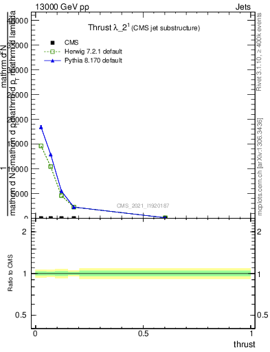 Plot of j.thrust in 13000 GeV pp collisions