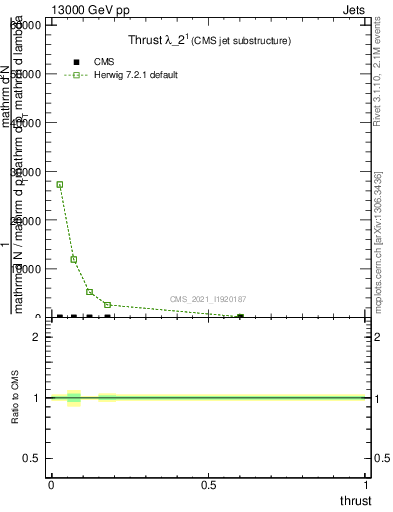 Plot of j.thrust in 13000 GeV pp collisions