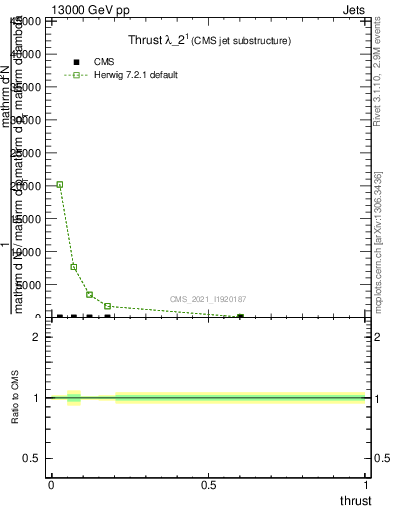 Plot of j.thrust in 13000 GeV pp collisions