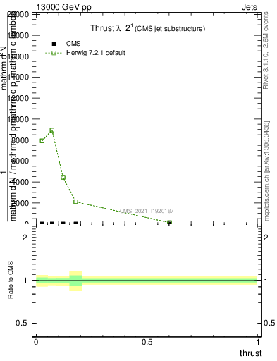 Plot of j.thrust in 13000 GeV pp collisions