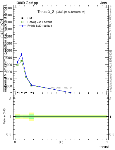 Plot of j.thrust in 13000 GeV pp collisions