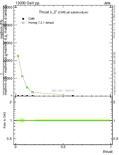 Plot of j.thrust in 13000 GeV pp collisions