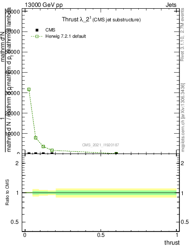 Plot of j.thrust in 13000 GeV pp collisions