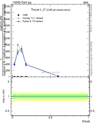 Plot of j.thrust in 13000 GeV pp collisions