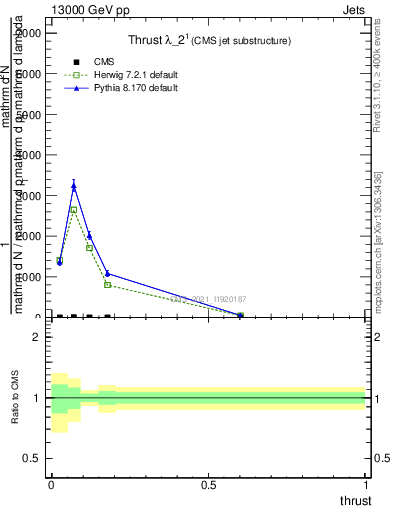 Plot of j.thrust in 13000 GeV pp collisions