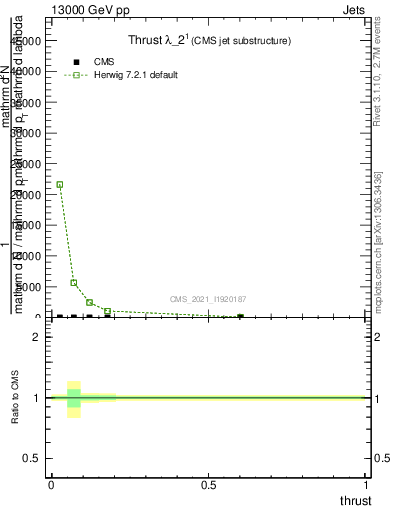 Plot of j.thrust in 13000 GeV pp collisions