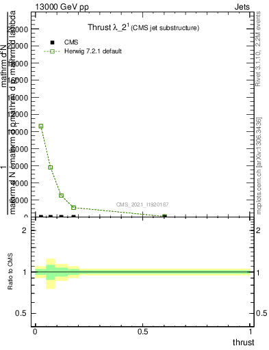 Plot of j.thrust in 13000 GeV pp collisions